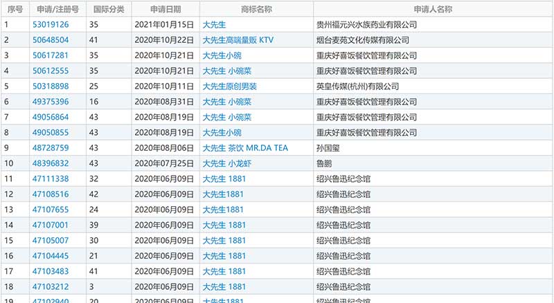 大先生小碗菜商标情况