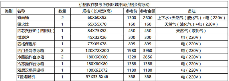 开个纯外卖店设备投资多少钱？