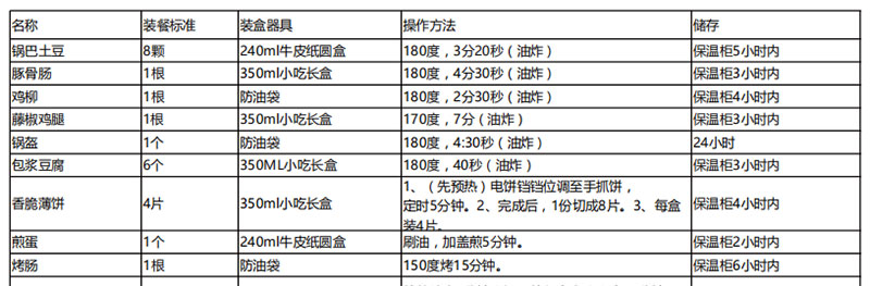 开个纯外卖店食材投资多少钱？