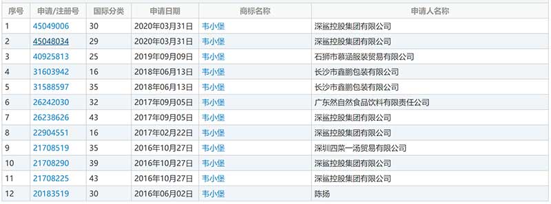 韦小堡商标注册情况怎么样